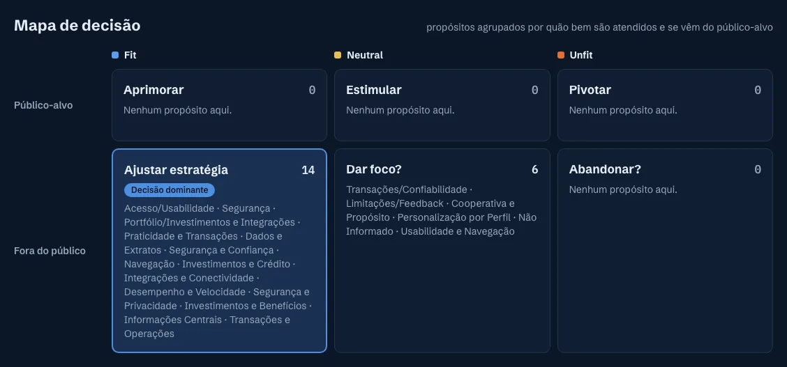 Mapa de decisão cruzando Fit, Neutral e Unfit com público-alvo e fora do público