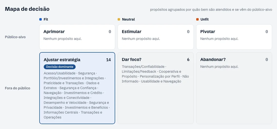 Mapa de decisão cruzando Fit, Neutral e Unfit com público-alvo e fora do público