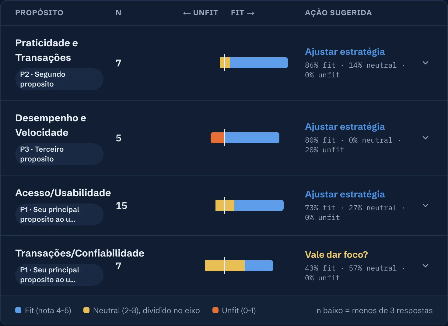 Quatro propósitos com barras divergentes Unfit, Neutral e Fit, o número de respostas e a ação sugerida