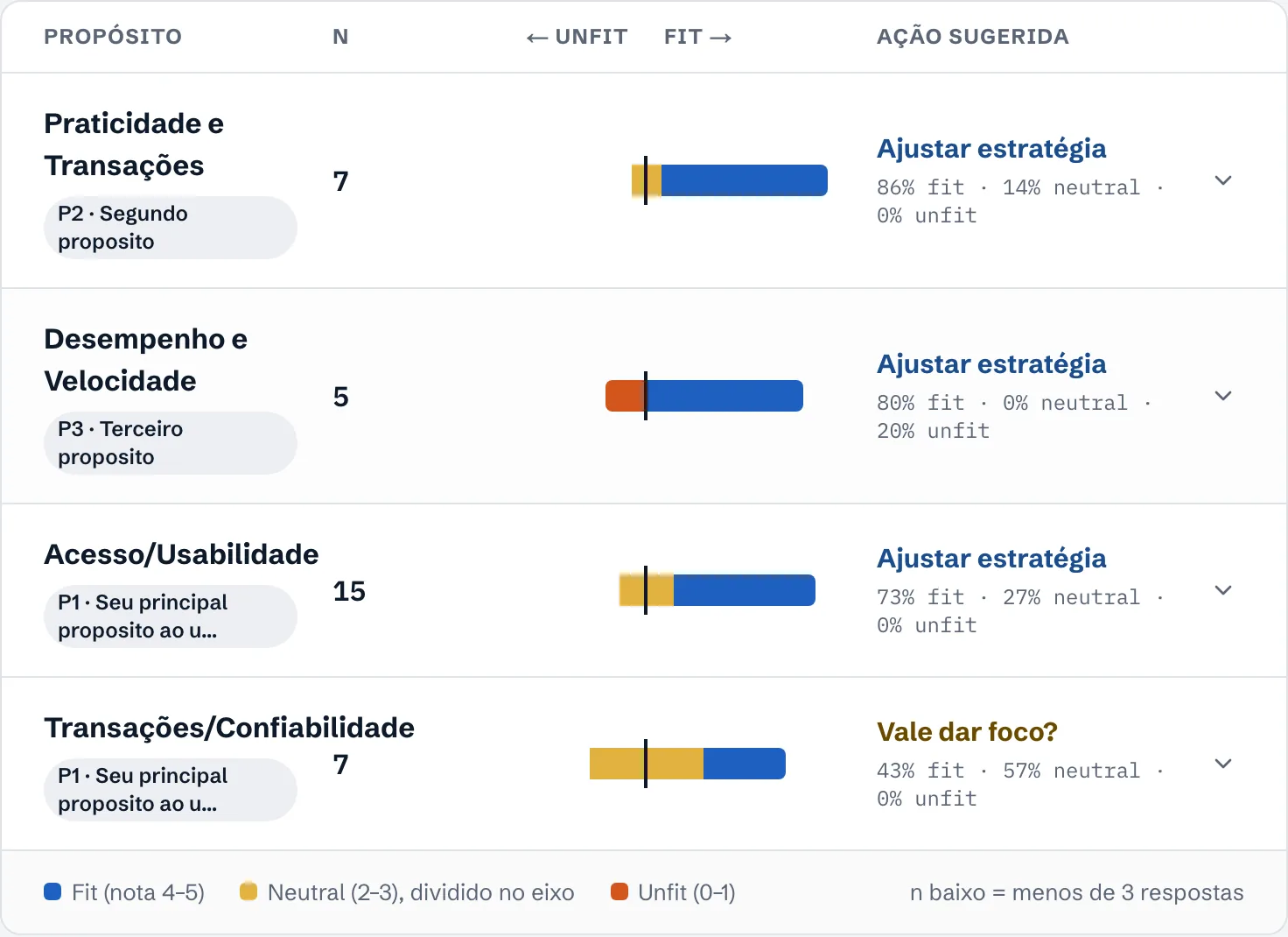 Quatro propósitos com barras divergentes Unfit, Neutral e Fit, o número de respostas e a ação sugerida